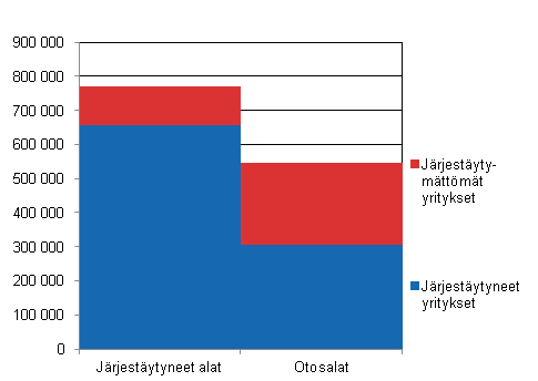 Tutkimuskehikon yritysten palkansaajien lukum��r�t vuonna 2012