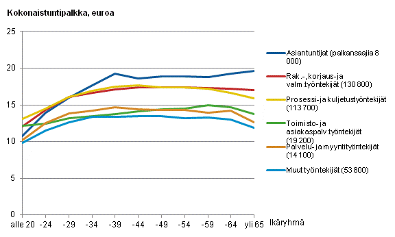 Yksityisen sektorin kokonaistuntipalkka ammattiluokan ja ik�ryhm�n mukaan 2012