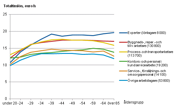 Totala timl�ner inom den privata sektorn efter yrkes- och �ldersgrupp �r 2012