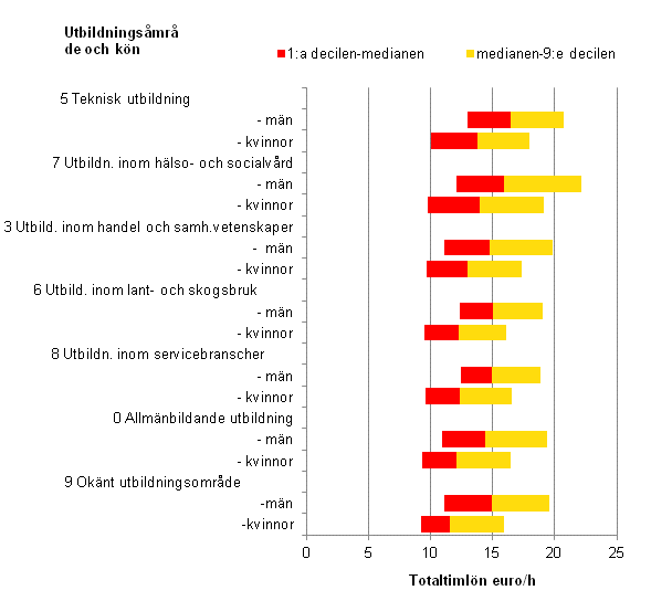 Figurbilaga 2. Timlönefördelning inom den privata sektorn efter kön och utbildningsområde år 2013