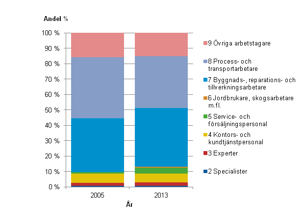Figurbilaga 3. Antalet timavl�nade inom den privata sektorn �ren 2005 och 2013 enligt yrkesklassificeringens huvudgrupper