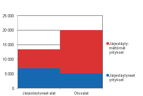 Tutkimuskehikon yritysten lukum��r�t vuonna 2013