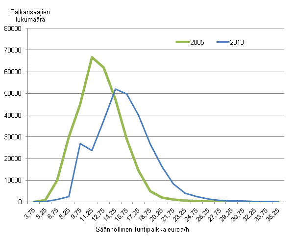 Yksityisen sektorin s��nn�llisen tuntipalkan jakautuminen vuonna 2005 ja 2013