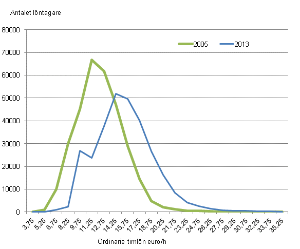 F�rdelning av den ordinarie timl�nen inom den privata sektorn �r 2005 och 2013