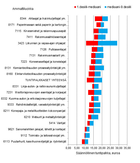 Liitekuvio 1. Yksityisen sektorin tuntipalkkaisten palkansaajien palkkajakaumat er�iss� suurissa ja tyypillisiss� ammattiluokissa 2014