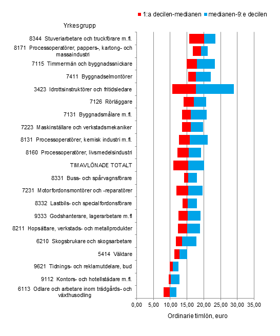Figurbilaga 1. Antalet timavl�nade l�ntagare inom den privata sektorn och timl�nef�rdelningen i vissa stora och typiska yrkesgrupper 2014