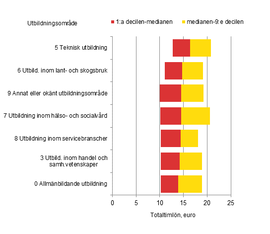 Figurbilaga 2. Timl�nef�rdelning inom den privata sektorn efter utbildningsomr�de �r 2014