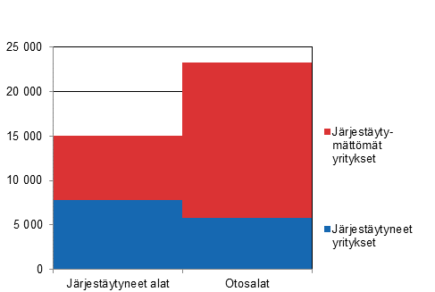 Tutkimuskehikon yritysten lukum��r�t vuonna 2015
