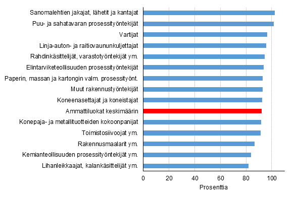 Naisten keskiansiot miesten ansioista vuonna 2016 yleisimiss� ammattiluokissa