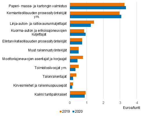 Keskimääräiset kokonaisansioiden lisät yleisimmissä ammattiluokissa vuosina 2019 ja 2020